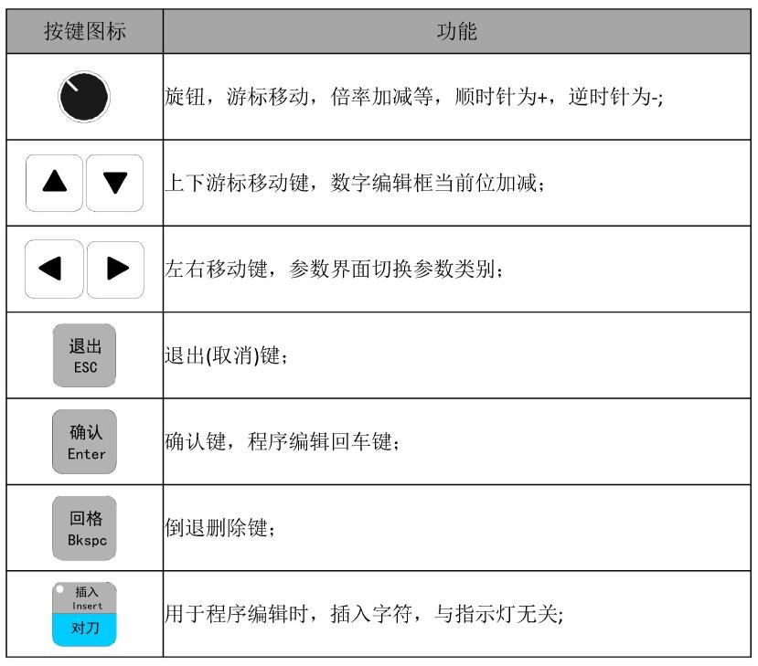 其它編輯按鍵介紹