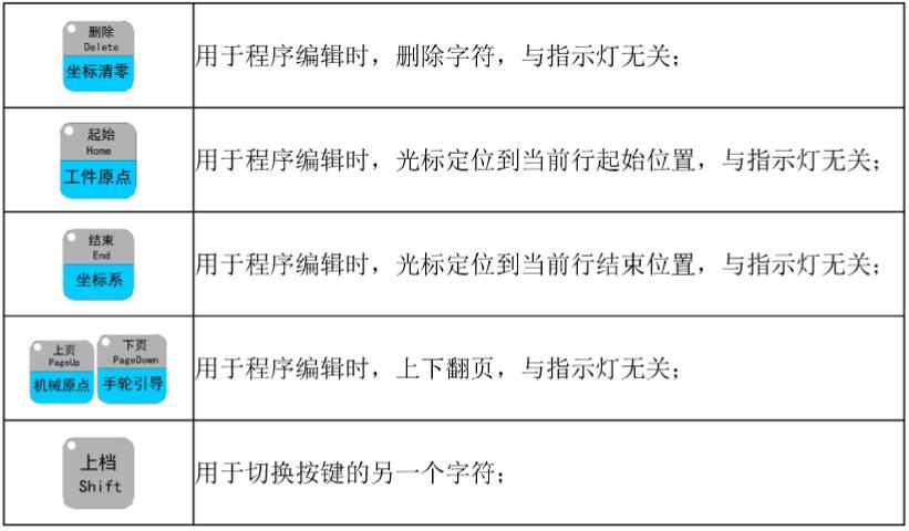 其它編輯按鍵介紹