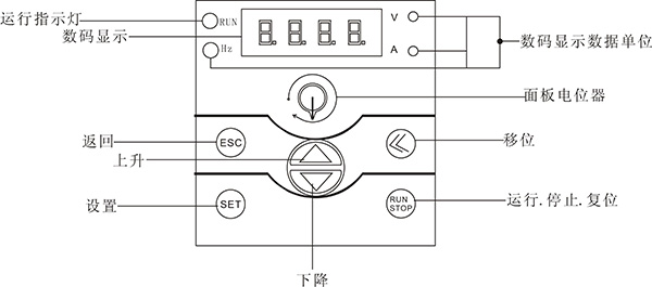 變頻器麵板指示圖
